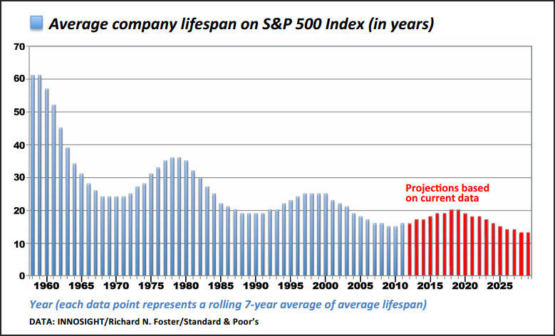 Average Company lifespan chart