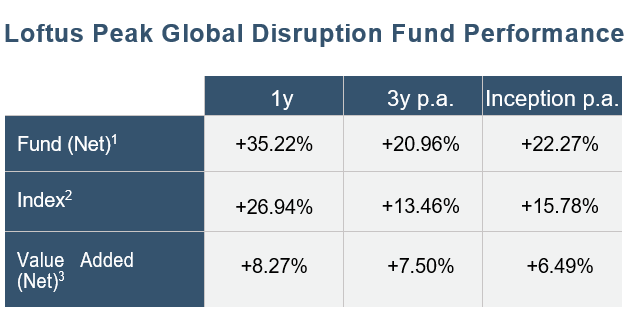 Loftus Peak Global Disruption Fund 2019 Performance