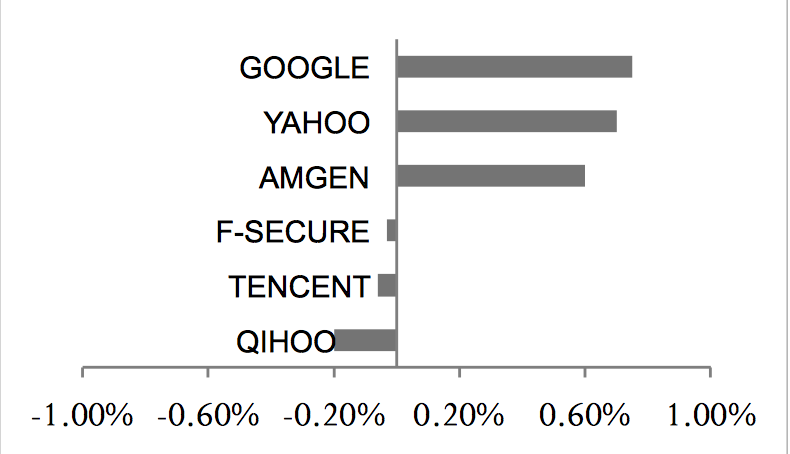 Google, Yahoo, Amgen, F-Secure, Tencent, QIHOO